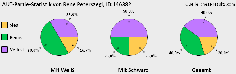 Chess-Results Diagramm