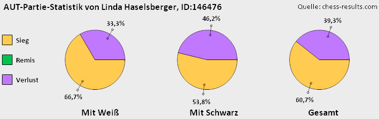 Chess-Results Diagramm