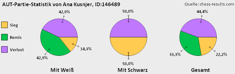 Chess-Results Diagramm