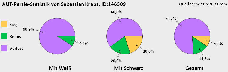 Chess-Results Diagramm