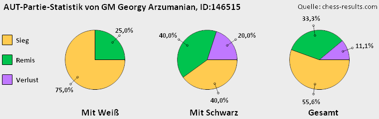 Chess-Results Diagramm