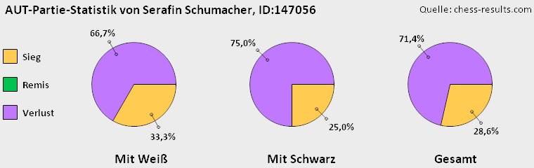 Chess-Results Diagramm