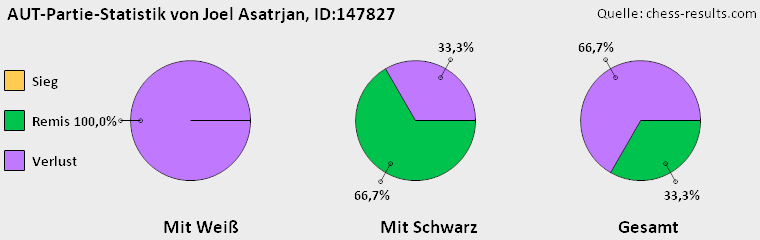 Chess-Results Diagramm